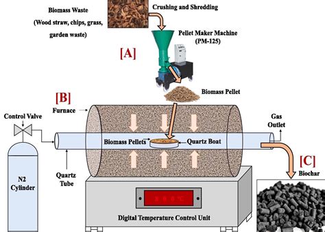 Biochar Revealed As Low Cost Materials For Vitality Storage Gadgets