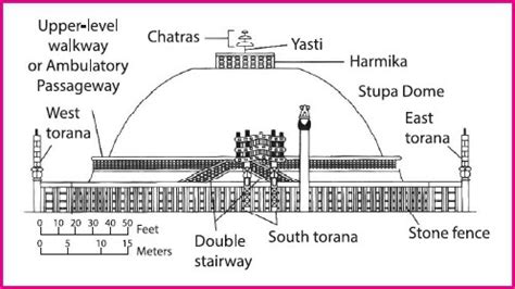 Stupa Diagram