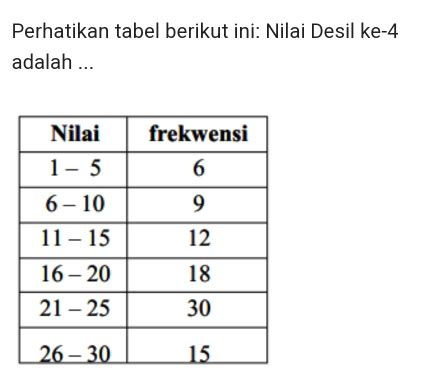 Solved Perhatikan Tabel Berikut Ini Nilai Desil Ke 4 Adalah Math