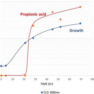 Propionic acid production after using arabinose as a carbon source of ...