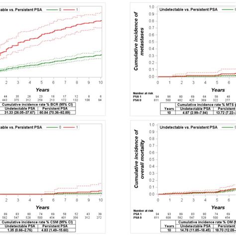 Cumulative Incidence Function For Biochemical Recurrence Bcr