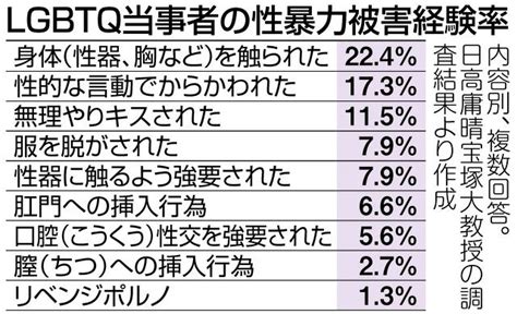 Lgbtqへの性暴力被害は潜在化しやすい暴力の標的にされやすく、相談先も限られる：東京新聞デジタル