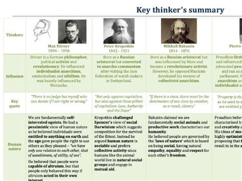 Summary of Anarchist key thinkers A Level Politics | Teaching Resources
