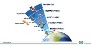 Well-Labelled Diagram of Atmosphere Layers - GeeksforGeeks