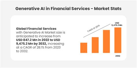 Transforming Finance Exploring The Potential Of Generative Ai In Finance Matellio Inc