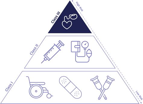 Medical Device Classification Overview Of Classes Gilero