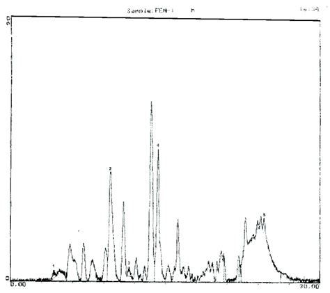 Hplc Chromatogram Of Neuter Phenols Fraction In The Characterization Of Download Scientific