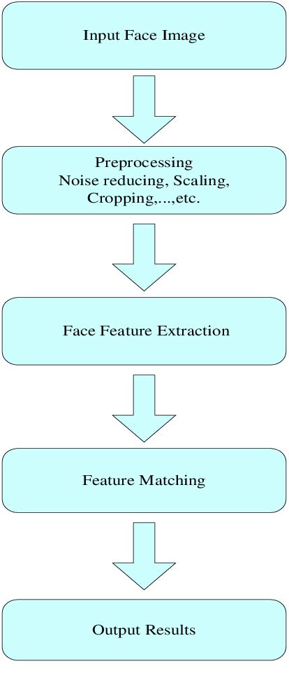 Steps In Face Recognition Download Scientific Diagram