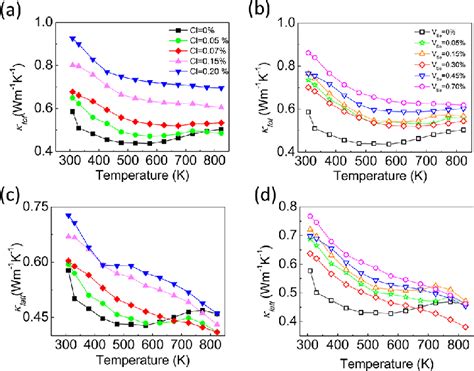 Temperature Dependent A C Total Thermal Conductivity And B D Download Scientific Diagram