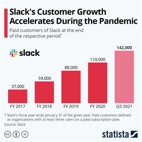 Chart Slack S Customer Growth Accelerates During The Pandemic Statista