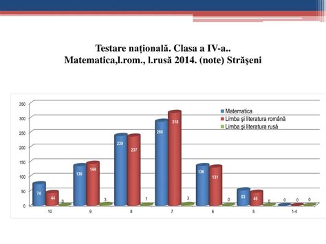 Ppt Evaluarea Final Clasa A Iv A Anul De Studii Raport