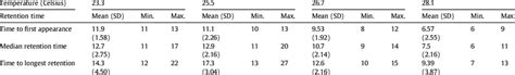 Digesta Retention Times Of Rate Of Passage Markers Recorded Over The