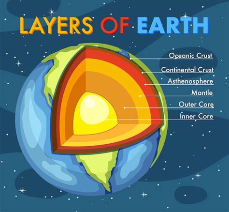 Diagrama Que Muestra Las Capas De La Litosfera Terrestre Vector Gratis