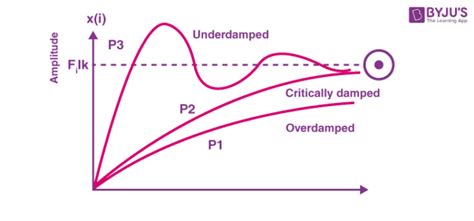 Oscillation - Definition, Meaning, Types, Examples