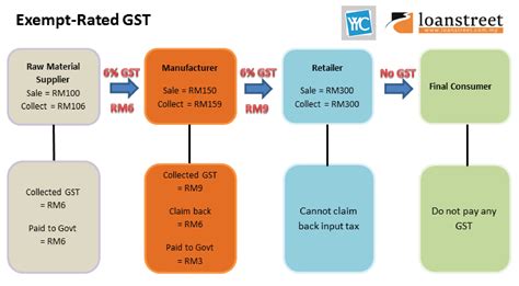 Gst In Malaysia Explained