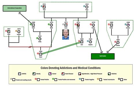 Genogram Health Symbols