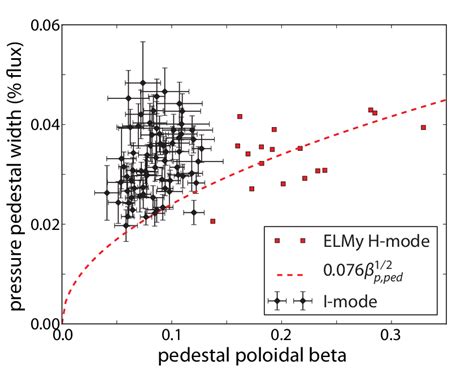 Pedestal Width Versus Poloidal Beta In I Mode And Elmy H Mode Elmy