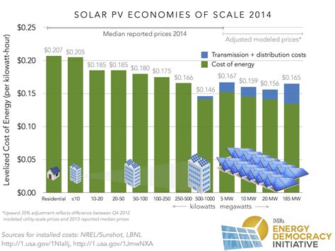 Solar Energy Cost Graph