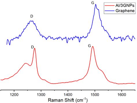 D And G Band Raman Spectrum Of Initial Gnps Powder And Al3gnps