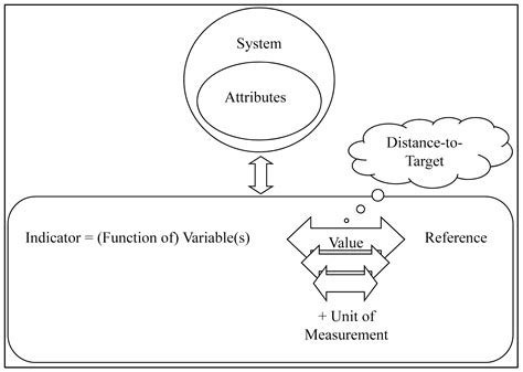 Sustainability Free Full Text Sustainability Assessment And