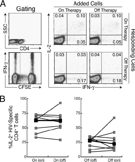 Alterations In Gag Specific Cd4 ϩ T Cell Cytokine Produc Download