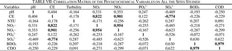 Table I From Contamination By Nox Type Pollutants In The Leach Ate From