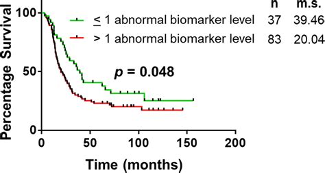 Frontiers Serum Biomarker Panel For Diagnosis And Prognosis Of Pancreatic Ductal