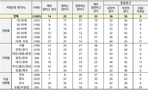 尹 대통령 국정운영 긍정평가 36 신뢰한다 40 부정평가 55 인터넷뉴스 신문고