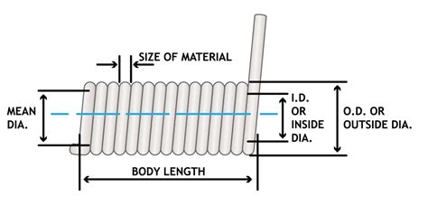 Torsion Springs | Dendoff Springs Ltd.