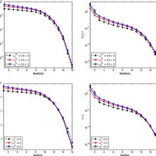 Errors And Objective Functions Of The FOM Based Top And ROM Based