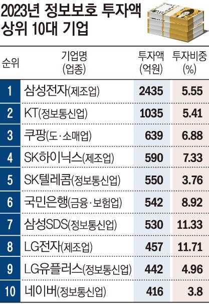 삼성전자·kt·쿠팡 정보보호 투자 업계 1위 이투데이