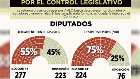 Reforma Electoral De Amlo Tomaría Morena El Control De Los Diputados Y Senadores Periódico Am