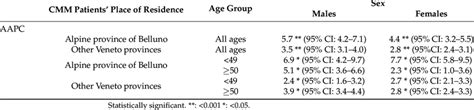 Average Annual Percent Change Aapc Years In The