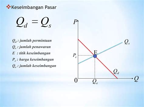 Kurva Mekanisme Keseimbangan Pasar 7