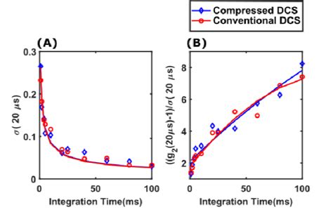 Noise A And Signal To Noise Ratio B Of Intensity Autocorrelation