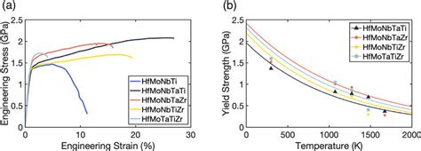 A Compressive Stress Strain Curve At Room Temperature And B