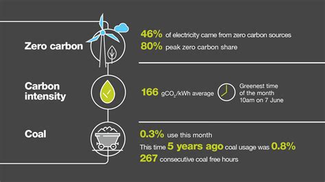 Great Britains Monthly Electricity Stats Eso