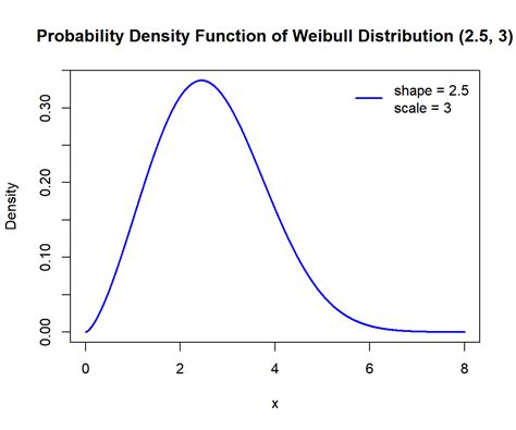 Weibull Distributions In R StatsCodes