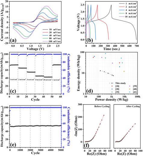 A Cyclic Voltammograms B Galvanostatic Charge Discharge Profiles