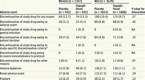 Adverse Events Of Dapagliflozin Compared With Placebo According To Sex