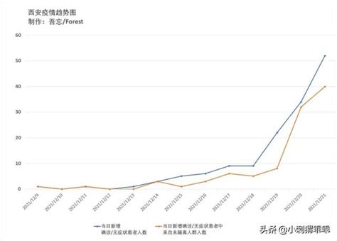 齊心抗疫：西安疫情趨勢分析（截至20211221） 每日頭條