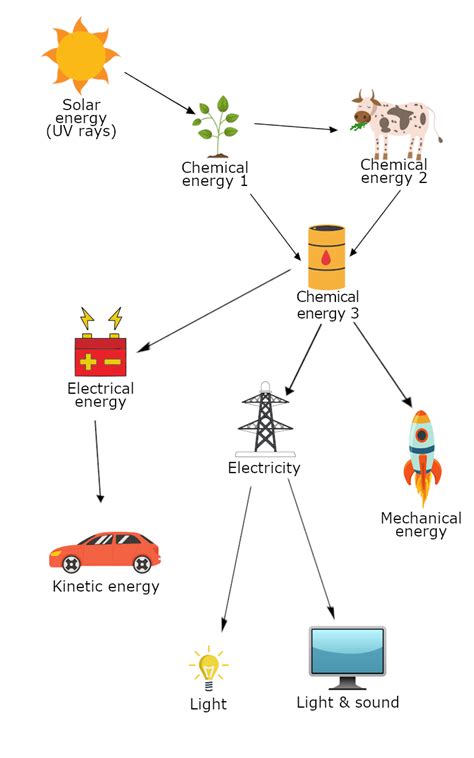 Examples Of First Law Of Thermodynamics Law Of Conservation Of Energy