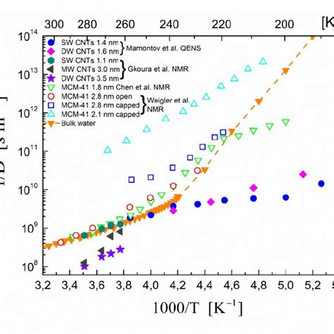 Temperature Dependence Of The Inverse Self Diffusion Coefficient 1í