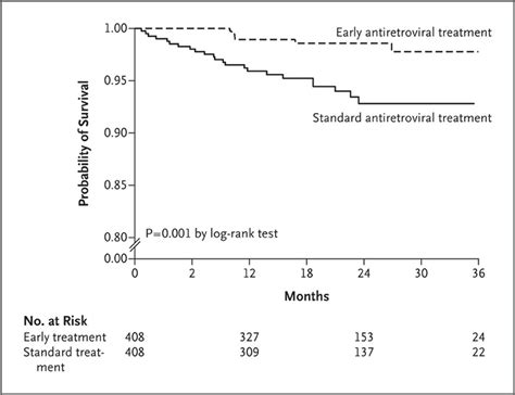 Early Versus Standard Antiretroviral Therapy For Hiv Infected Adults In