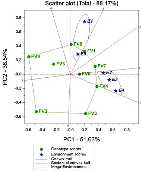 Gge Biplot Showing The Performance Of Genotypes In Different