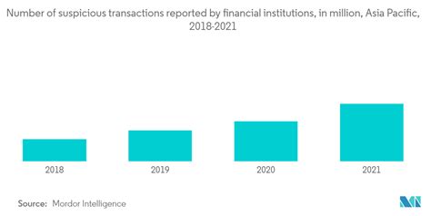 Asia Pacific Anti Money Laundering Solutions Market Trends