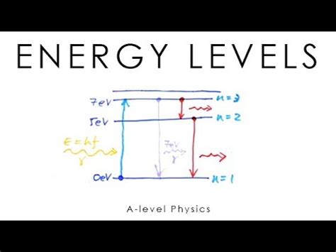 Energy Level Diagram A Physics