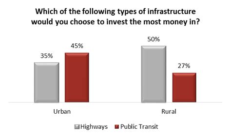 How Canadians Want Federal Infrastructure Dollars Spent Angus Reid