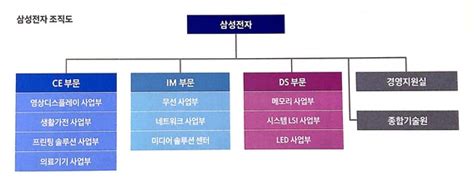 삼성전자 모바일 조직 축소하나삼성 조직개편 임박