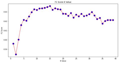 Guide To The K Nearest Neighbors Algorithm In Python And Scikit Learn Porn Sex Picture